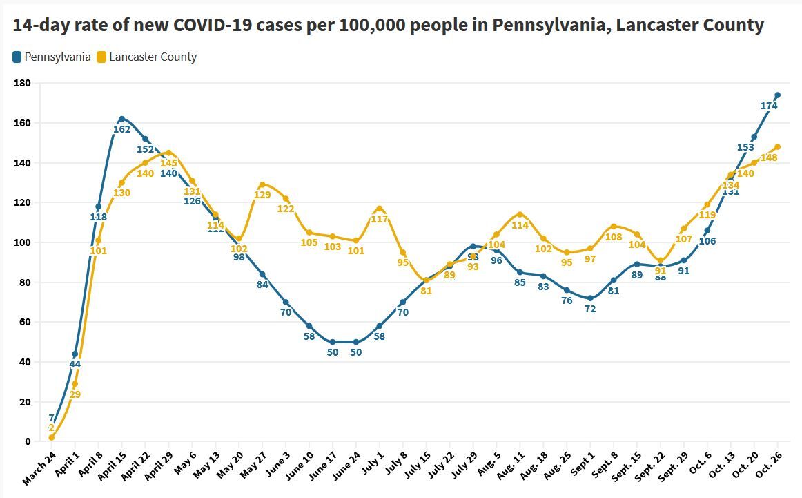 Rate of new coronavirus cases in Pennsylvania, Lancaster County